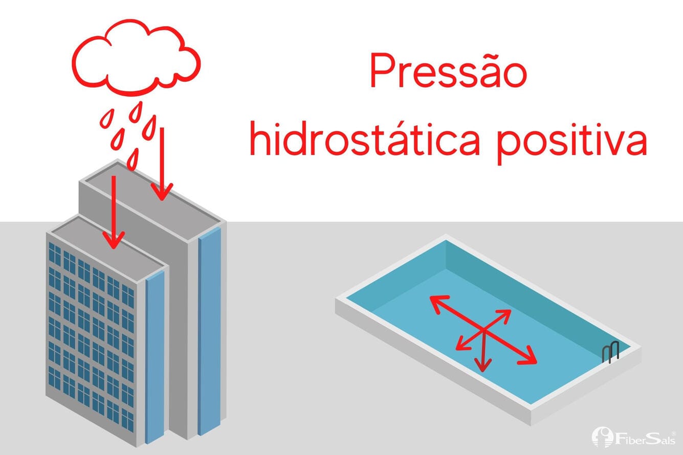 pressão hidrostática positiva impermeabilização
