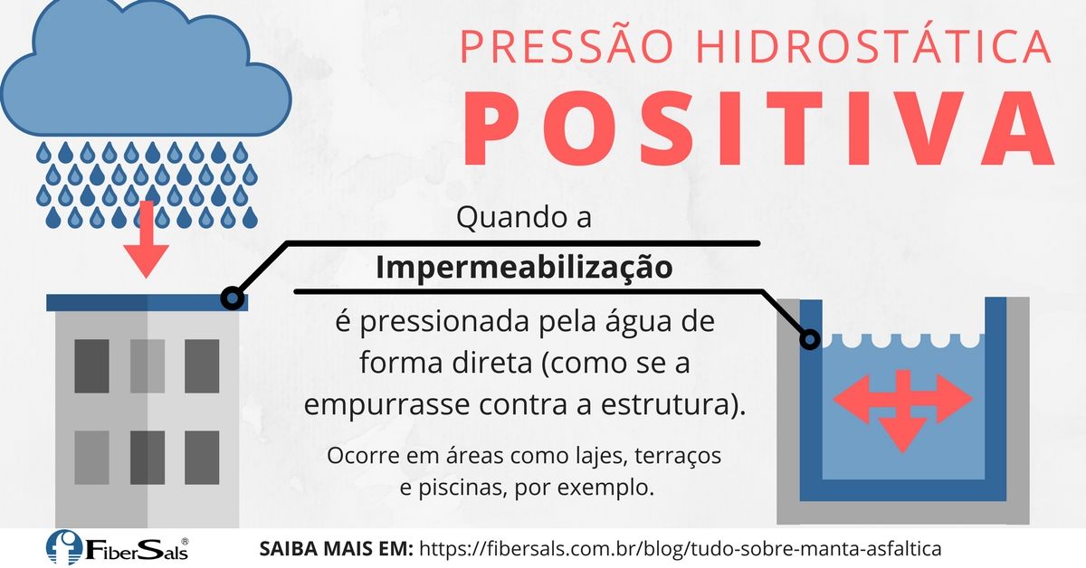 pressão hidrostática positiva na impermeabilização com manta asfáltica ou poliéster flexível