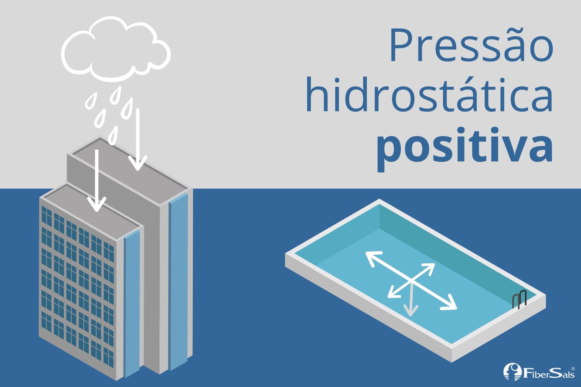 pressão hidrostática positiva