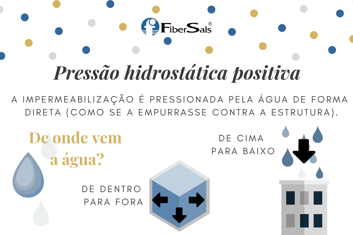 sistema fibersals funciona com pressão hidrostática positiva