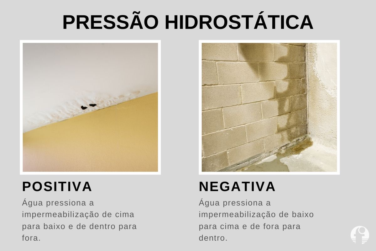 como impermeabilizar teto pressão hidrostática