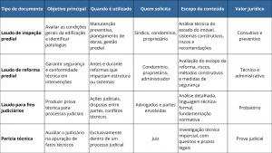 Compreender as diferenças entre laudos de inspeção predial, reforma e para fins judiciários permite tomar decisões mais seguras