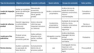 Compreender as diferenças entre laudos de inspeção predial, reforma e para fins judiciários permite tomar decisões mais seguras